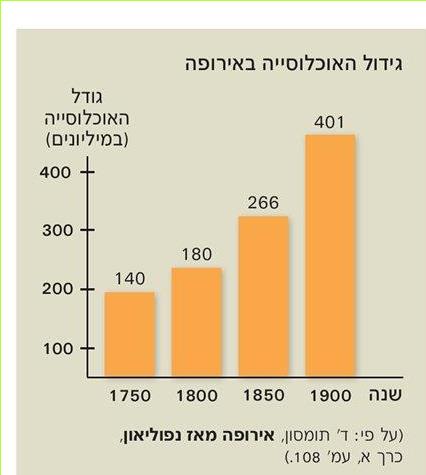 (בספר תרשים, העזר במנחה) גידול האוכלוסייה באירופה
